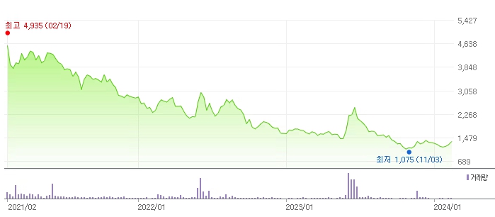 이미지: 최근 3년 유니슨 주가 추이