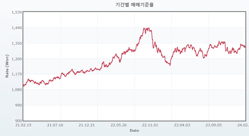 이미지: 최근3년간 원달러 환율 동향