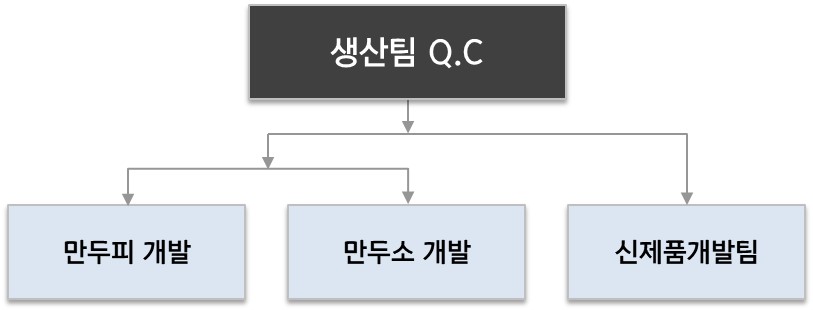 이미지: 세린식품 생산팀(QC)