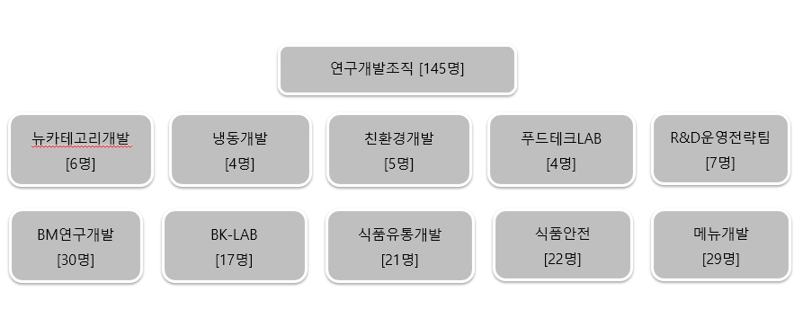 이미지: 연구개발 조직(23년 기말)