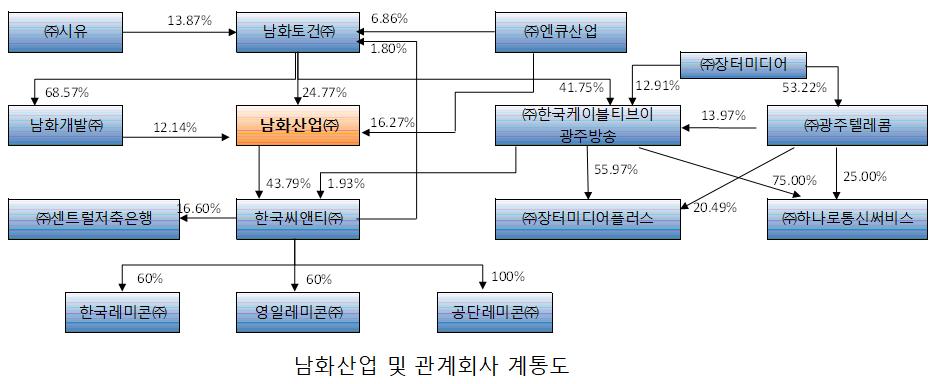 이미지: 남화산업 및 관계회사 계통도