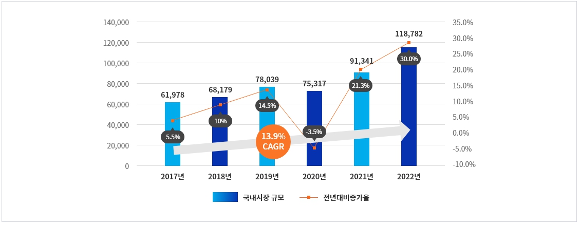 이미지: <출처: 의료기기산업 종합정보시스템, 자료: 식품의약품안전처, 의료기기 생산 및 수출·수입실적 보고자료, 각 연도>