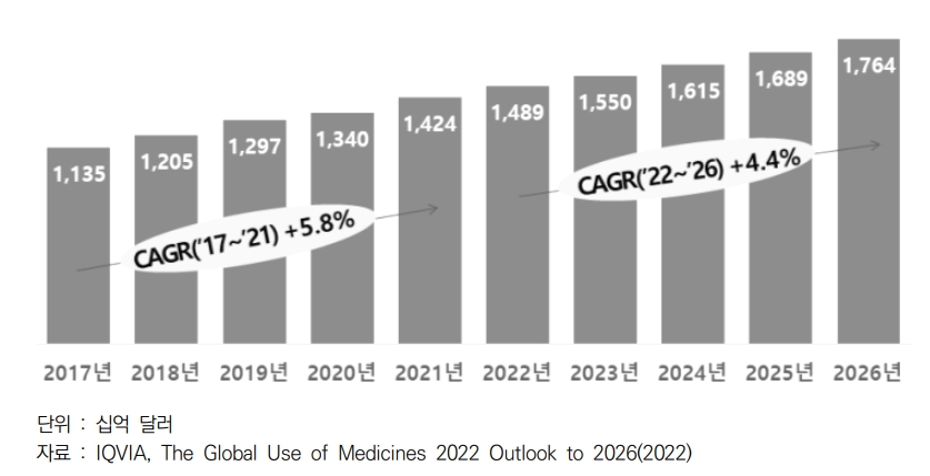 이미지: <출처: 한국보건산업진흥원, 2022보건산업백서. 자료: IQVIA, The Global Use of Medicines 2022 Outlook to 2026>
