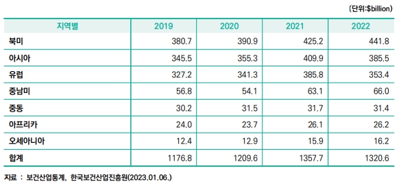 이미지: <출처: 한국제약바이오협회. 제약바이오산업데이터북2023, 자료: 보건산업통계, 한국보건산업진흥원(2023.01.06.)>
