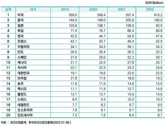 이미지: <출처: 한국제약바이오협회. 제약바이오산업데이터북2023, 자료: 보건산업통계, 한국보건산업진흥원(2023.01.06.)>