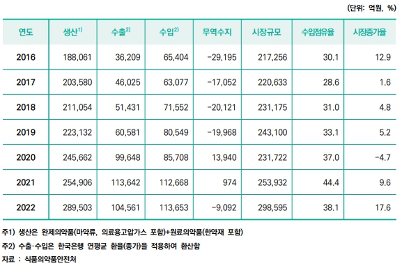 이미지: <출처: 한국제약바이오협회. 제약바이오산업데이터북2023, 자료: 식품의약품안전처>
