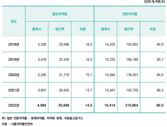 이미지: <출처: 한국제약바이오협회. 제약바이오산업데이터북2023, 자료: 식품의약품안전처>