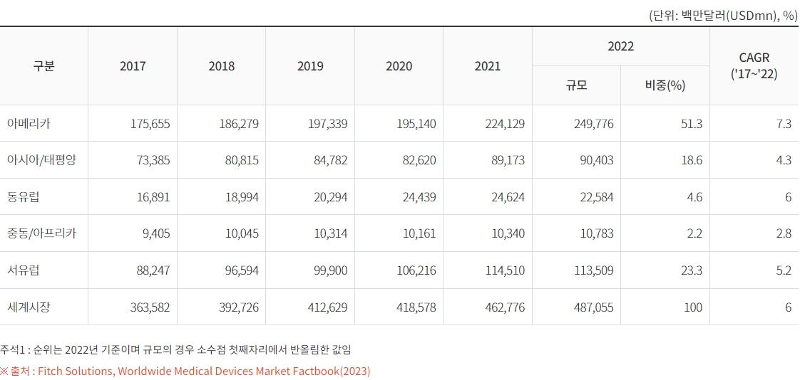 이미지: <출처: 의료기기산업 종합정보시스템, 자료: Fitch Solutions, Worldwide Medical Devices Market Factbook(2023)>