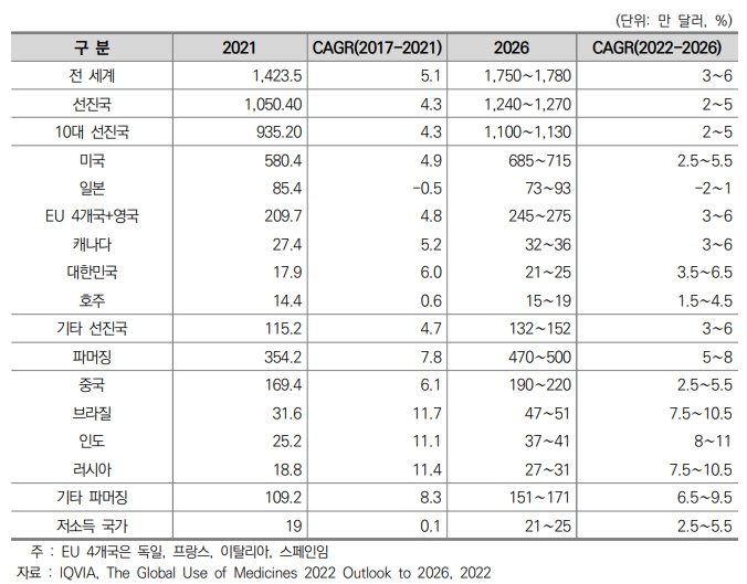 이미지: <출처: 한국보건산업진흥원, 2022보건산업백서. 자료: IQVIA, The Global Use of Medicines 2022 Outlook to 2026>
