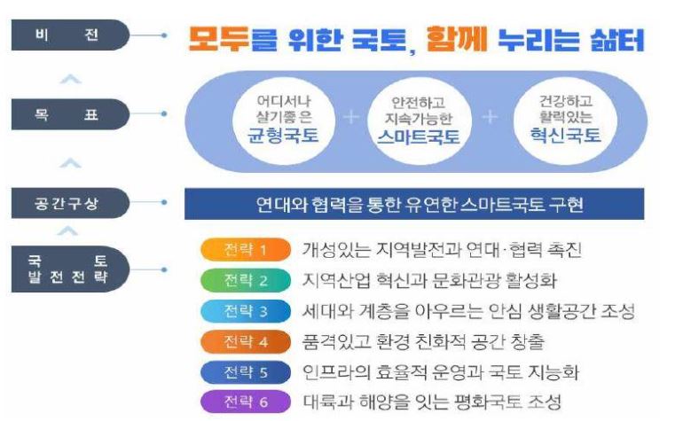 이미지: 제5차국토종합계획의 비전과 목표