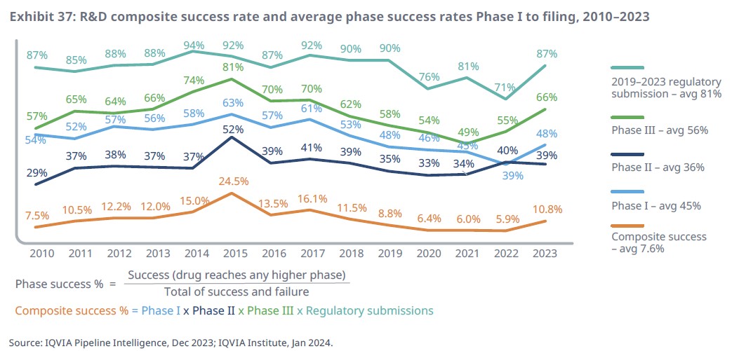 이미지: 단계별 임상성공률