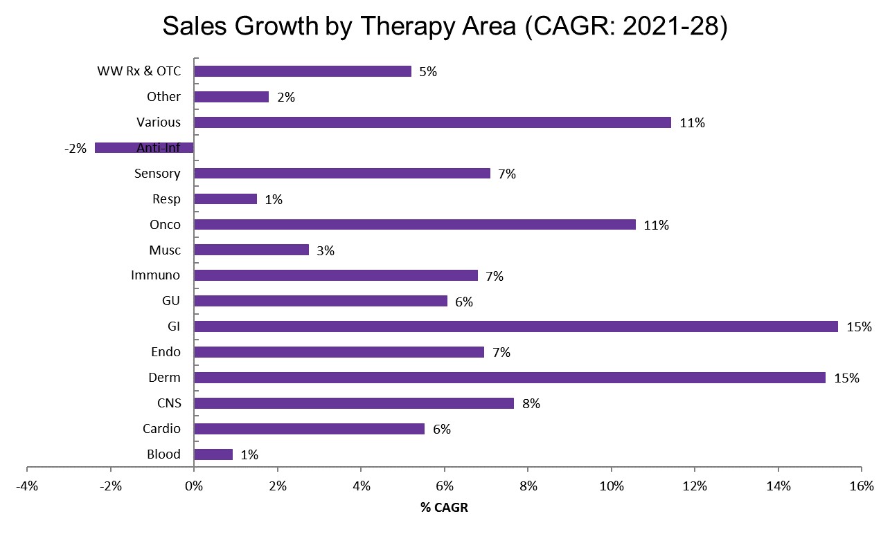 이미지: 치료영역별 전문의약품 및 일반의약품 성장률 전망