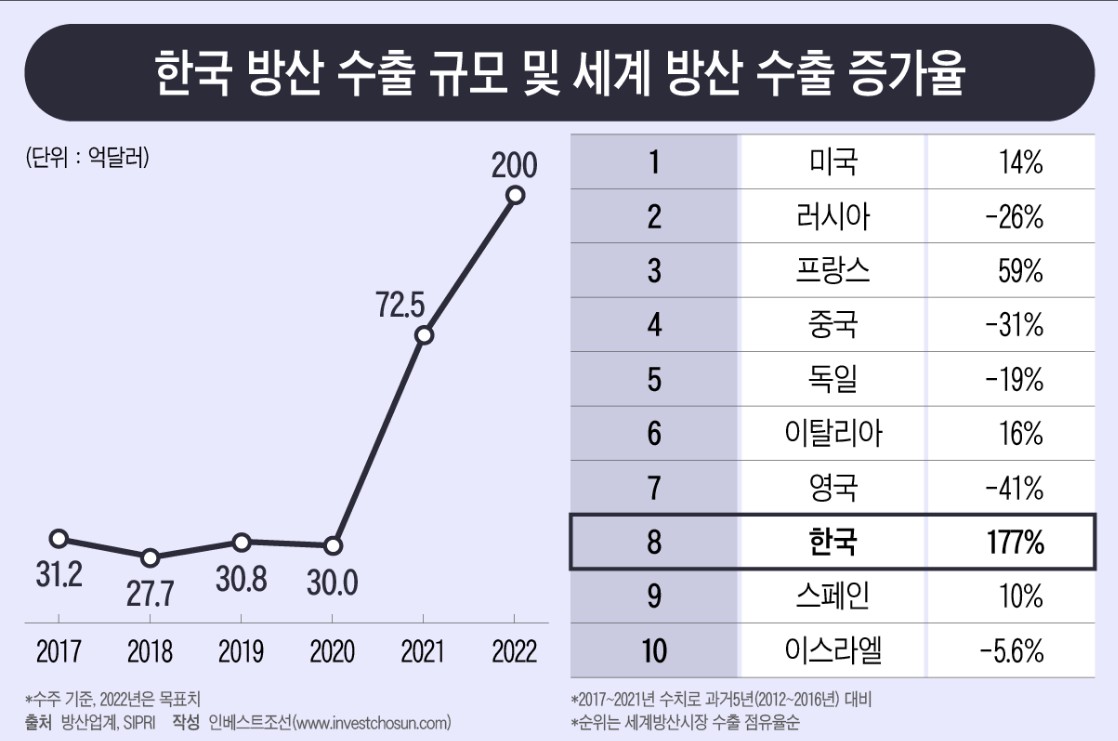 이미지: 한국 방산 수출규모 및 증가율