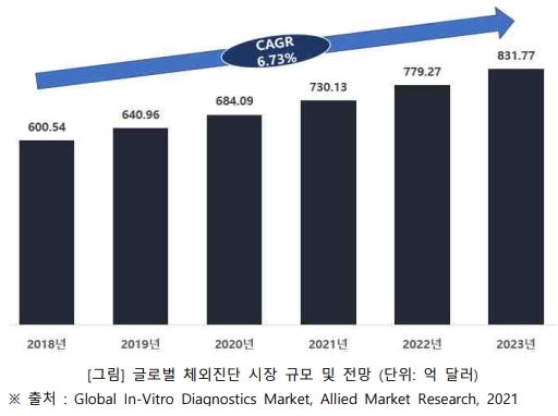 이미지: 글로벌 체외진단 시장 규모 및 전망