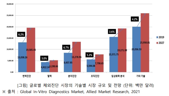 이미지: 글로벌 체외진단 시장의 기술별 시장 규모 및 전망