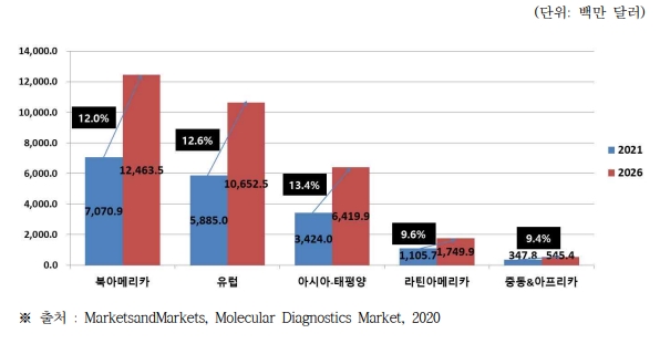 이미지: 분자진단 시장의 지역별 시장 규모 및 전망
