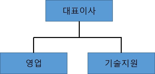 이미지: 자회사 판매조직현황