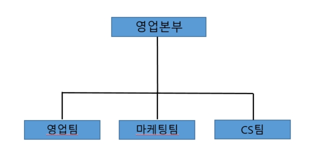 이미지: 판매조직현황