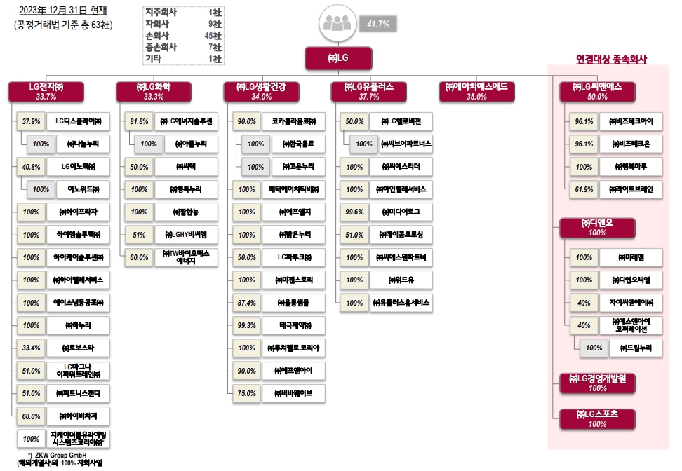 이미지: 지배구조_2023.12.31_63社