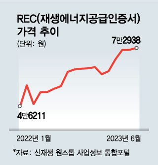 이미지: 국내 REC 가격 동향