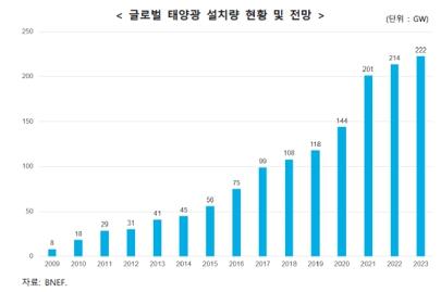 이미지: 글로벌 태양광 설치량 현황 및 전망