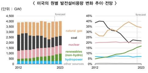 이미지: 미국의 원별 발전설비용량 변화 추이 및 전망