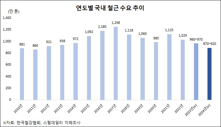 이미지: 연도별 국내 철근 수요 추이