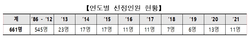 이미지: 연도별 선정인원 현황