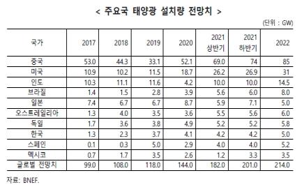 이미지: 주요국 태양광 설치량 전망치