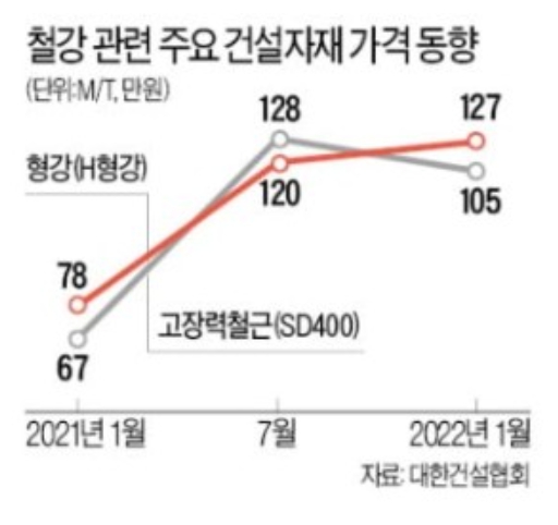 이미지: 철강 관련 주요 건설자재 가격 동향