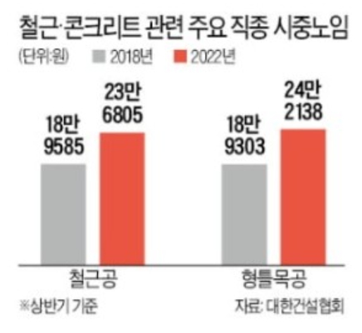 이미지: 철근 콘크리트 관련 주요 직종 시중노임