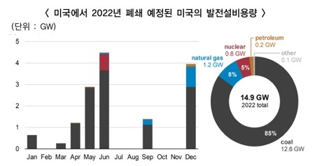 이미지: 2022년 폐쇄 예정인 미국의 발전설비용량