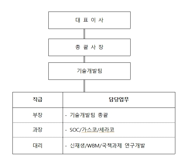 이미지: 2023.4q 연구개발조직