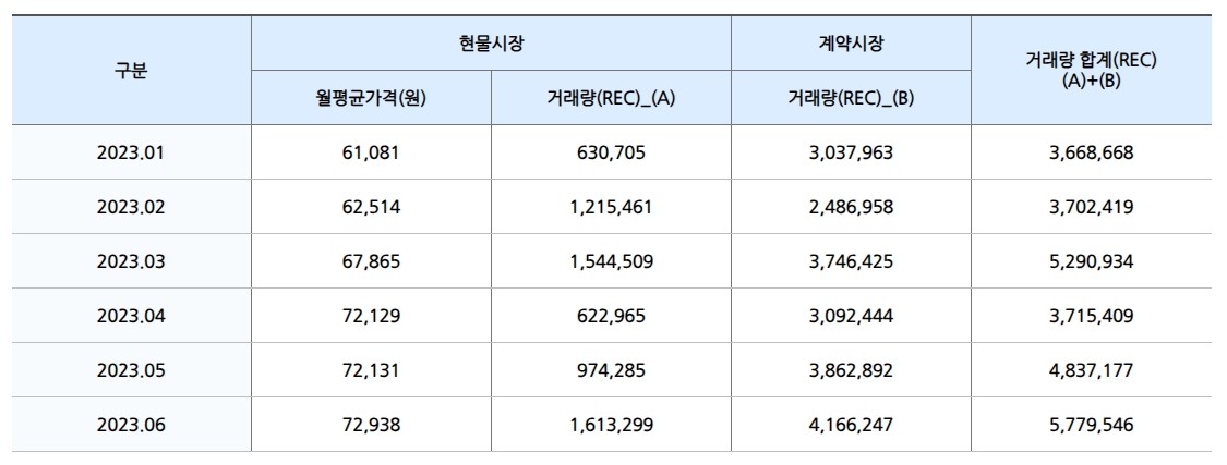 이미지: REC 거래실적