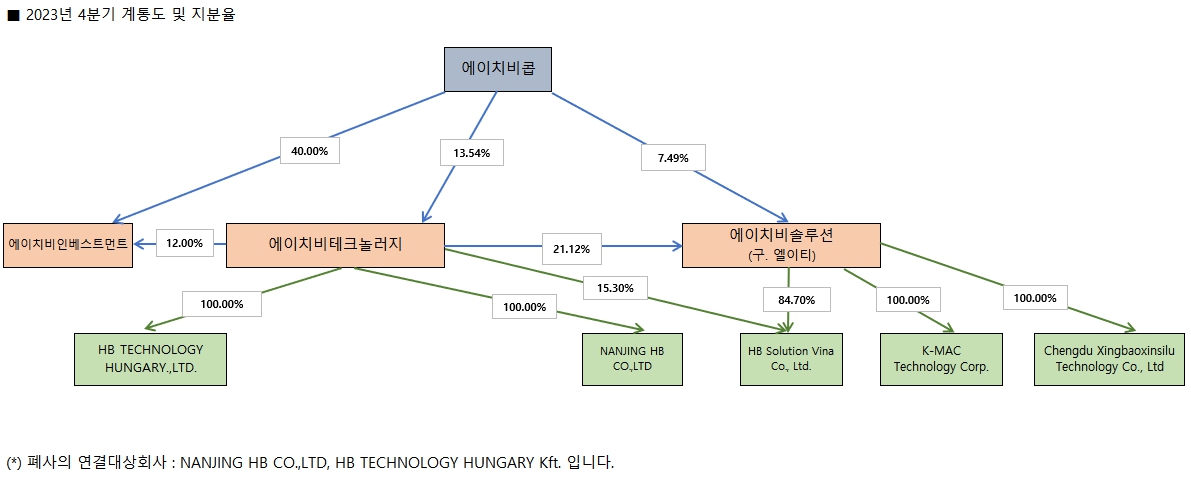 이미지: 23년 4분기 계통도 및 지분율
