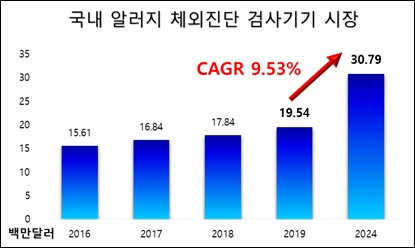 이미지: 국내 알레르기 체외진단 검사기기 시장의 현황과 전망