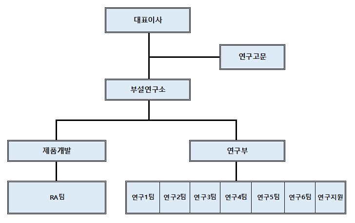 이미지: 연구개발 조직도
