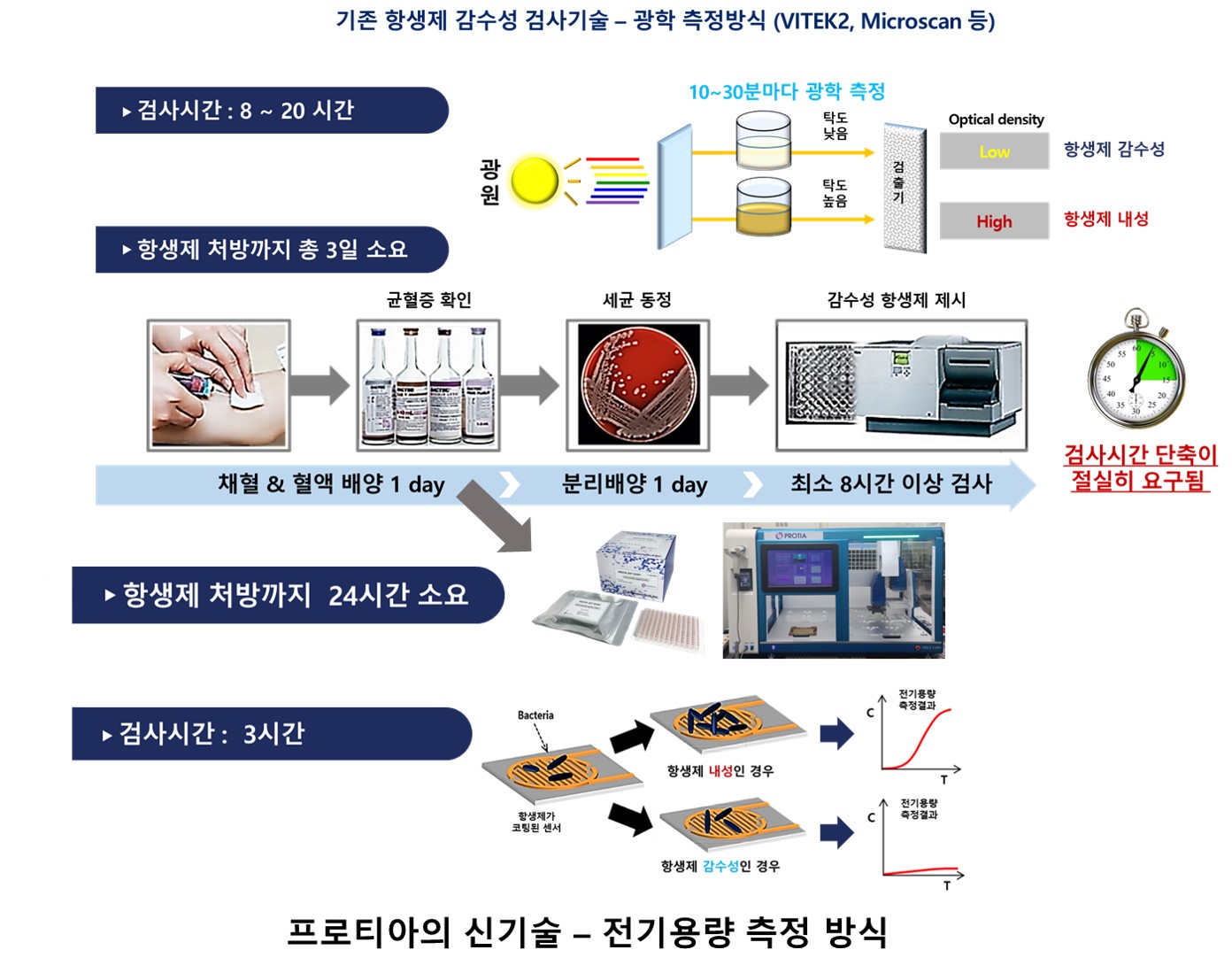 이미지: 전기센서의 항생제 감수성 신기술
