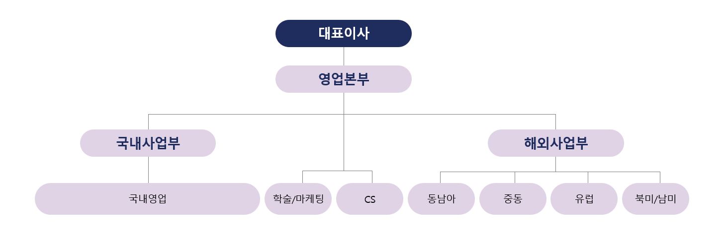 이미지: 판매조직도