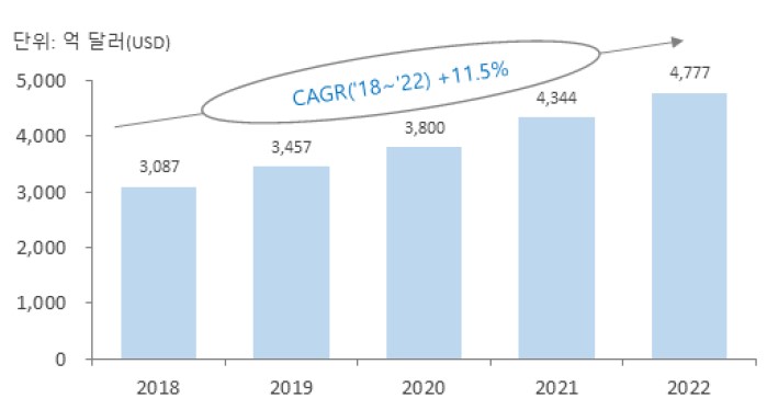이미지: 글로벌 바이오의약품 시장규모 (iqvia, 2023)