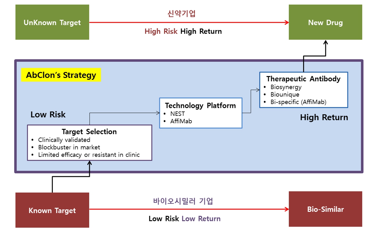 이미지: 당사 신약개발 전략