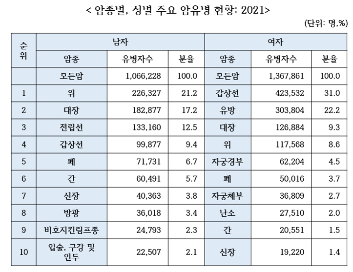 이미지: 암종별 성별 주요 암유병 현황 2021