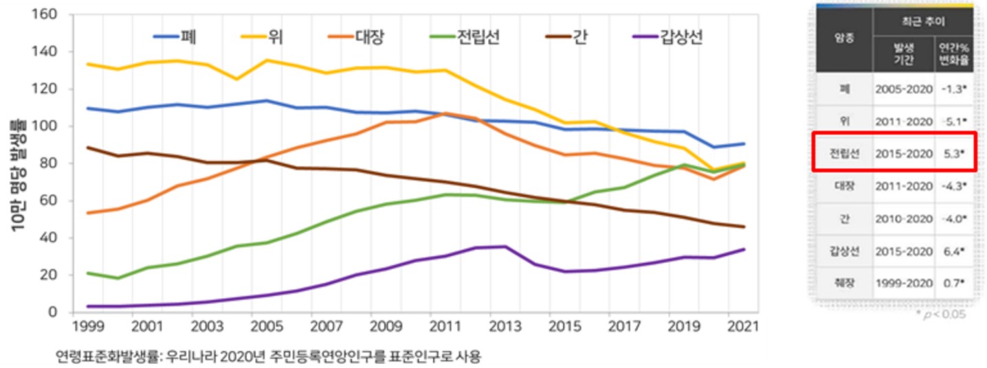 이미지: 연도별 연령표준화발생률 추이 (국립암정보센터)