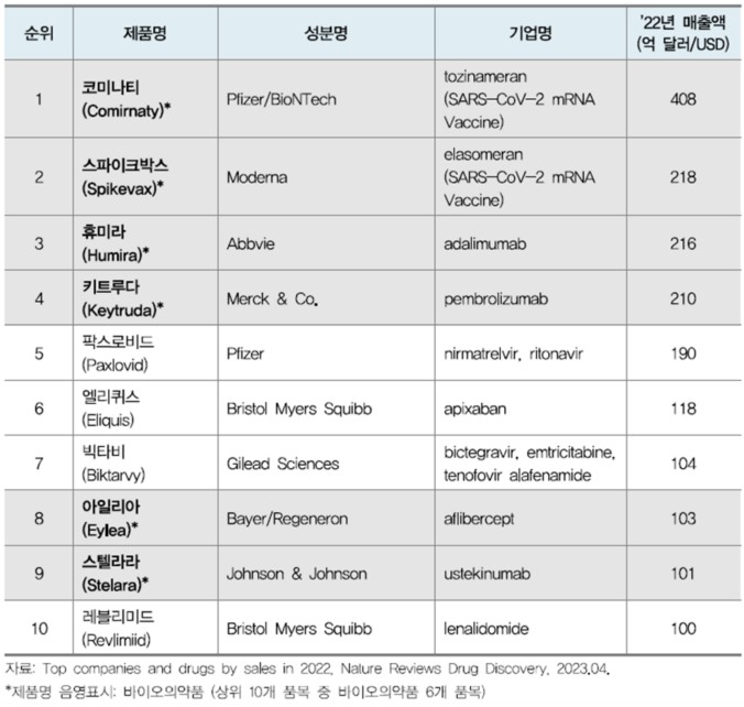 이미지: 2022 글로벌 10대 의약품 매출액
