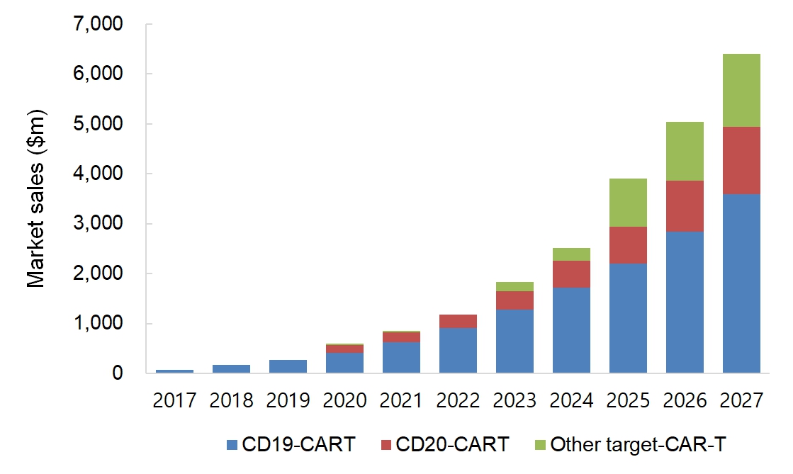 이미지: CAR-T Market sales