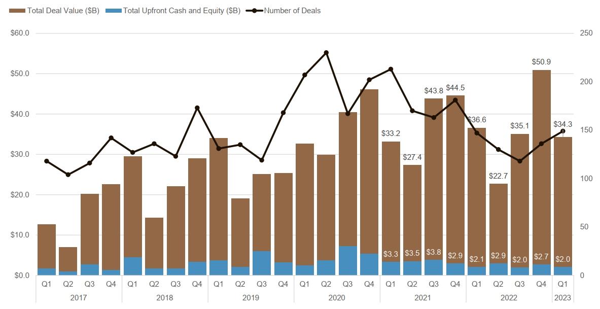 이미지: R&D partnership & licensing totals ($b) and number of deals