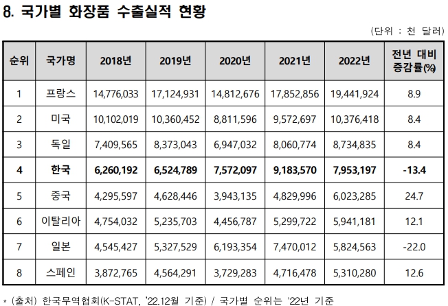 이미지: 국가별 화장품 수출실적 현황