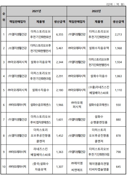 이미지: 생산실적 상위10개사
