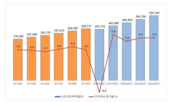 이미지: 세계 화장품 시장규모 및 증가율