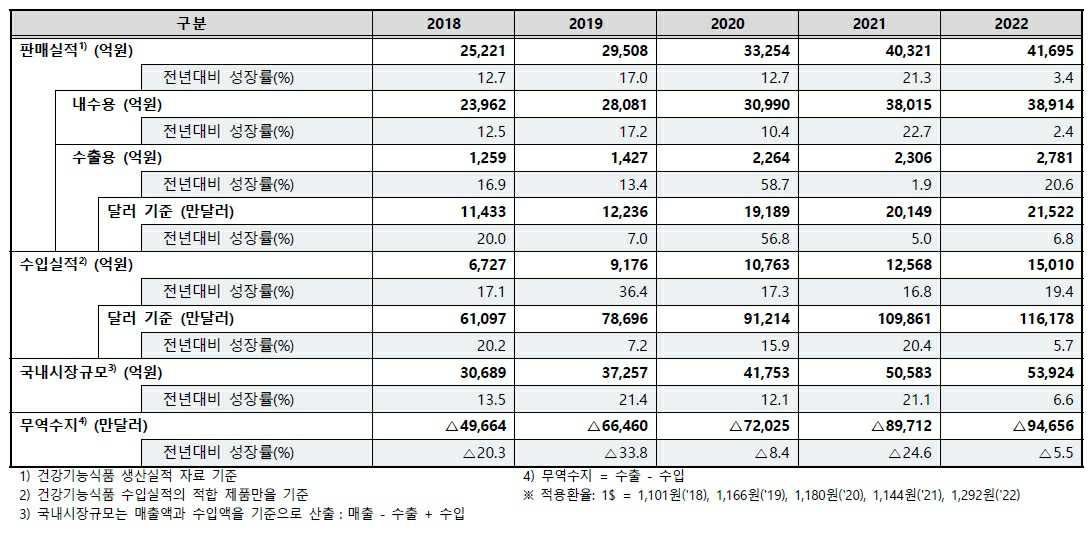 이미지: 2022 식품 등의 생산실적 통계자료